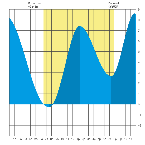 Coyote Creek, Tributary 1 tide chart for Wednesday, August 24, 2022