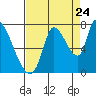 Coyote Creek, Tributary 1 tide chart for Wednesday, August 24, 2022