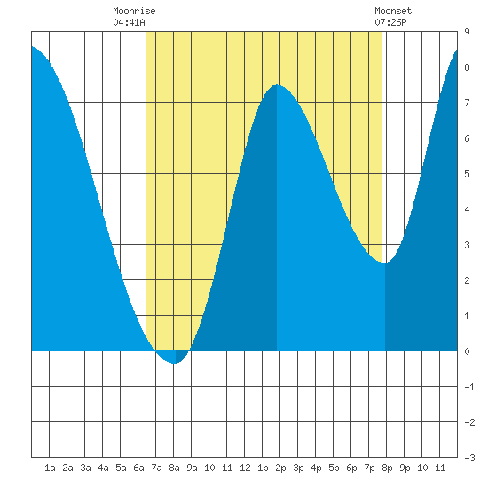 Coyote Creek, Tributary 1 tide chart for Thursday, August 25, 2022
