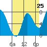 Coyote Creek, Tributary 1 tide chart for Thursday, August 25, 2022