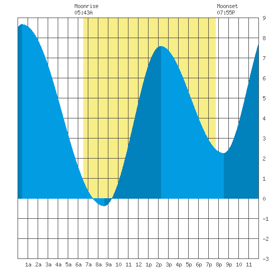 Coyote Creek, Tributary 1 tide chart for Friday, August 26, 2022