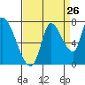 Coyote Creek, Tributary 1 tide chart for Friday, August 26, 2022
