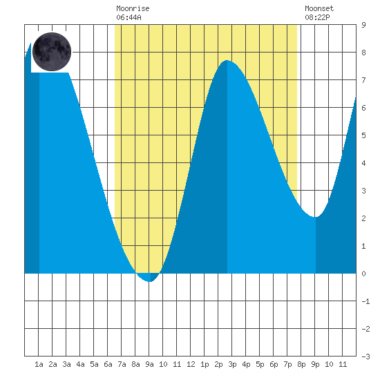 Coyote Creek, Tributary 1 tide chart for Saturday, August 27, 2022