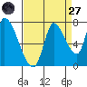 Coyote Creek, Tributary 1 tide chart for Saturday, August 27, 2022