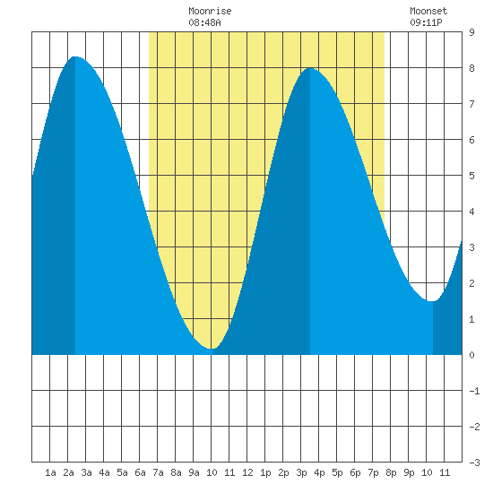 Coyote Creek, Tributary 1 tide chart for Monday, August 29, 2022