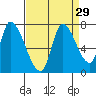 Coyote Creek, Tributary 1 tide chart for Monday, August 29, 2022