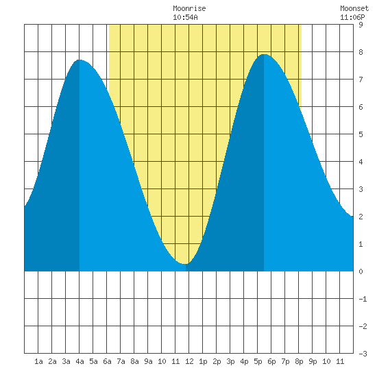 Coyote Creek, Tributary 1 tide chart for Tuesday, August 2, 2022
