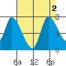Coyote Creek, Tributary 1 tide chart for Tuesday, August 2, 2022