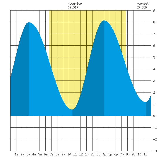 Coyote Creek, Tributary 1 tide chart for Tuesday, August 30, 2022