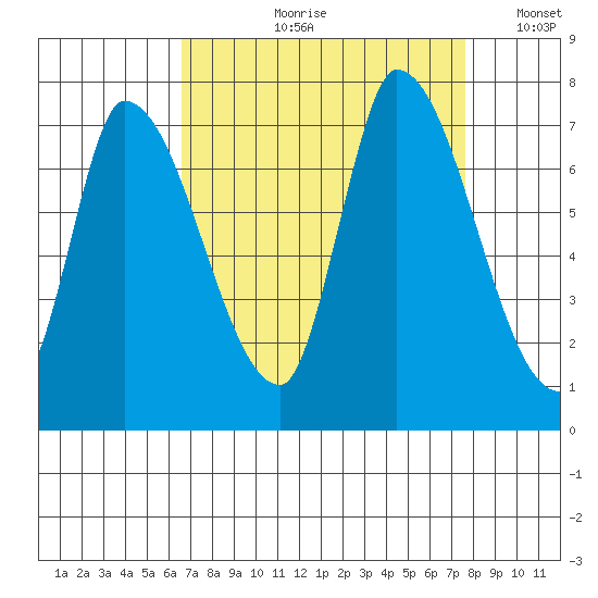 Coyote Creek, Tributary 1 tide chart for Wednesday, August 31, 2022