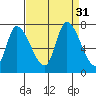 Coyote Creek, Tributary 1 tide chart for Wednesday, August 31, 2022