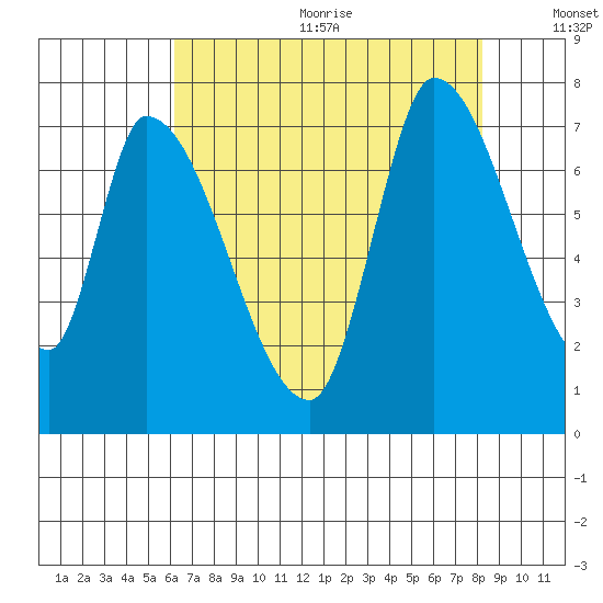 Coyote Creek, Tributary 1 tide chart for Wednesday, August 3, 2022