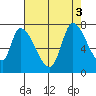 Coyote Creek, Tributary 1 tide chart for Wednesday, August 3, 2022