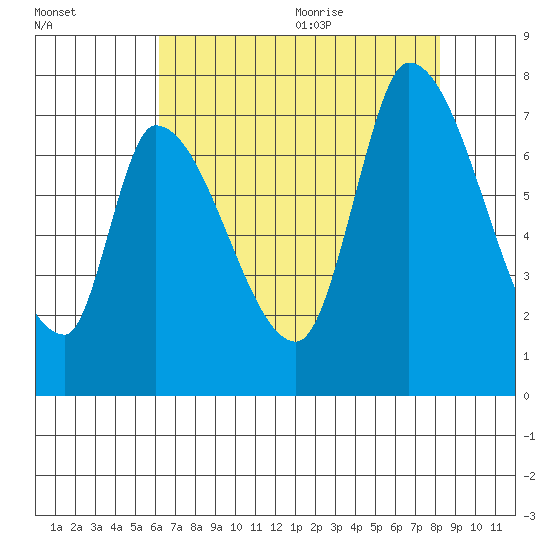 Coyote Creek, Tributary 1 tide chart for Thursday, August 4, 2022