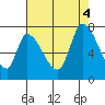 Coyote Creek, Tributary 1 tide chart for Thursday, August 4, 2022