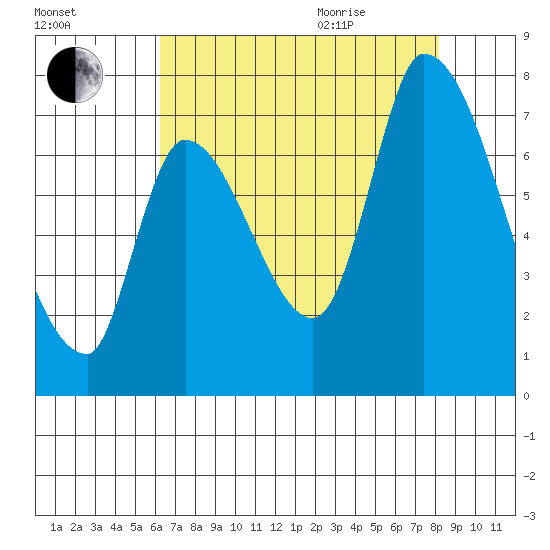 Coyote Creek, Tributary 1 tide chart for Friday, August 5, 2022