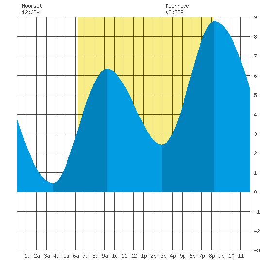 Coyote Creek, Tributary 1 tide chart for Saturday, August 6, 2022
