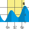 Coyote Creek, Tributary 1 tide chart for Saturday, August 6, 2022