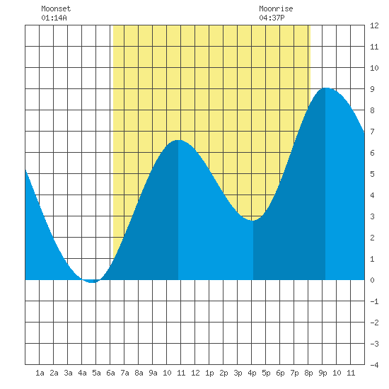Coyote Creek, Tributary 1 tide chart for Sunday, August 7, 2022