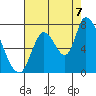 Coyote Creek, Tributary 1 tide chart for Sunday, August 7, 2022
