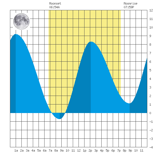 Coyote Creek, Tributary 1 tide chart for Saturday, September 10, 2022