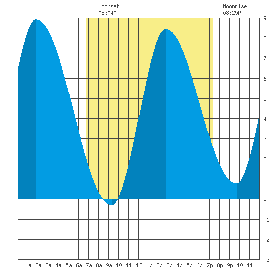 Coyote Creek, Tributary 1 tide chart for Sunday, September 11, 2022