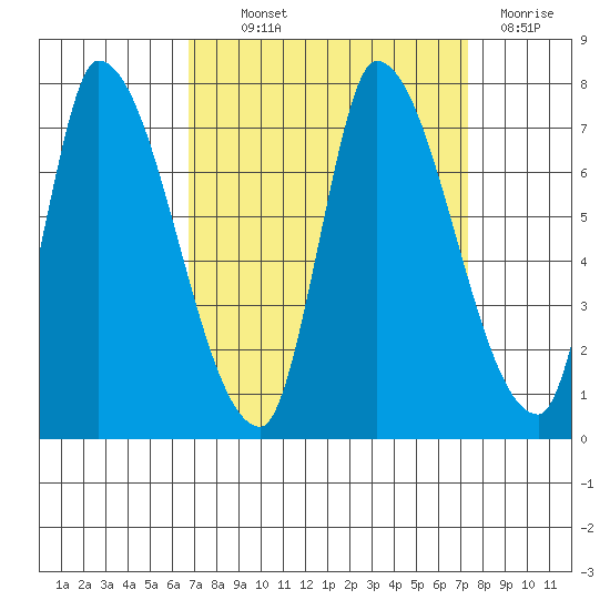 Coyote Creek, Tributary 1 tide chart for Monday, September 12, 2022