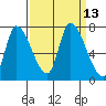Coyote Creek, Tributary 1 tide chart for Tuesday, September 13, 2022