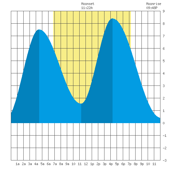 Coyote Creek, Tributary 1 tide chart for Wednesday, September 14, 2022