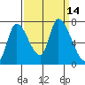 Coyote Creek, Tributary 1 tide chart for Wednesday, September 14, 2022