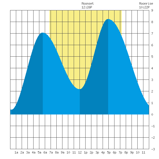 Coyote Creek, Tributary 1 tide chart for Thursday, September 15, 2022