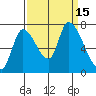 Coyote Creek, Tributary 1 tide chart for Thursday, September 15, 2022