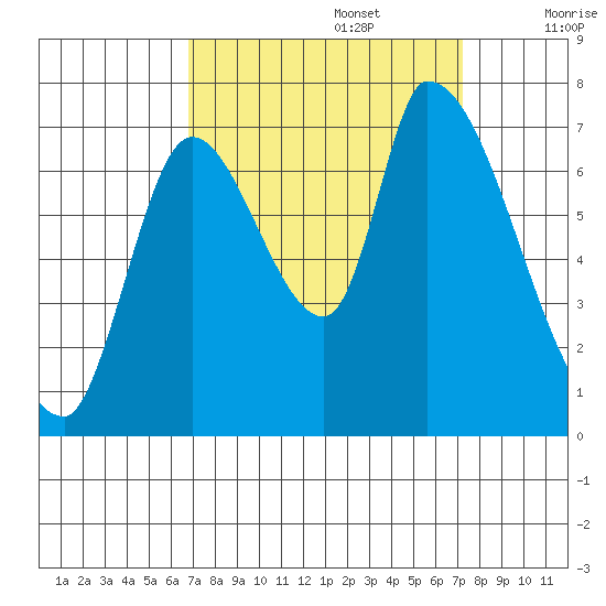 Coyote Creek, Tributary 1 tide chart for Friday, September 16, 2022
