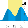 Coyote Creek, Tributary 1 tide chart for Friday, September 16, 2022