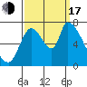 Coyote Creek, Tributary 1 tide chart for Saturday, September 17, 2022