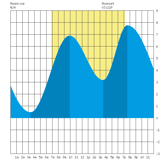 Coyote Creek, Tributary 1 tide chart for Sunday, September 18, 2022