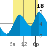 Coyote Creek, Tributary 1 tide chart for Sunday, September 18, 2022