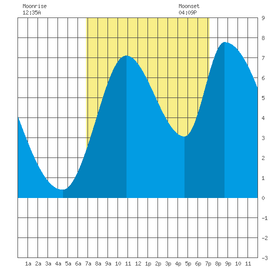Coyote Creek, Tributary 1 tide chart for Monday, September 19, 2022