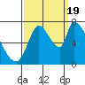 Coyote Creek, Tributary 1 tide chart for Monday, September 19, 2022