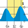 Coyote Creek, Tributary 1 tide chart for Thursday, September 1, 2022
