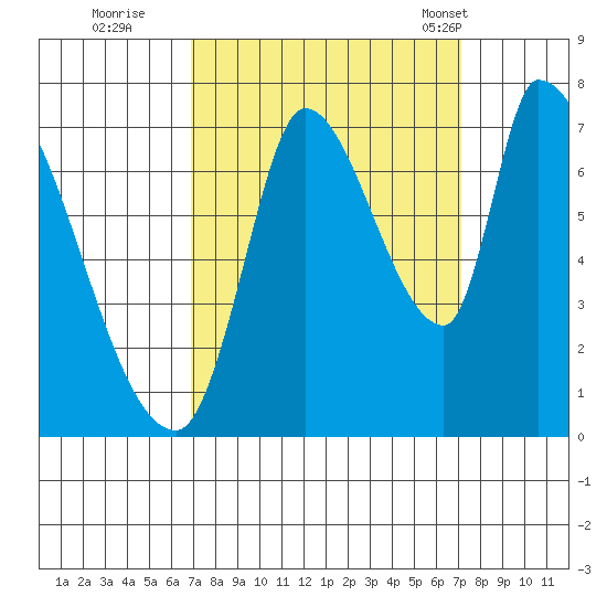 Coyote Creek, Tributary 1 tide chart for Wednesday, September 21, 2022