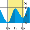 Coyote Creek, Tributary 1 tide chart for Wednesday, September 21, 2022