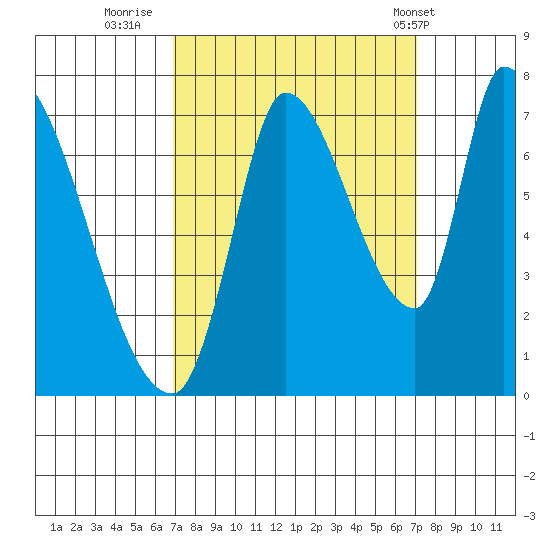 Coyote Creek, Tributary 1 tide chart for Thursday, September 22, 2022