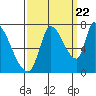 Coyote Creek, Tributary 1 tide chart for Thursday, September 22, 2022