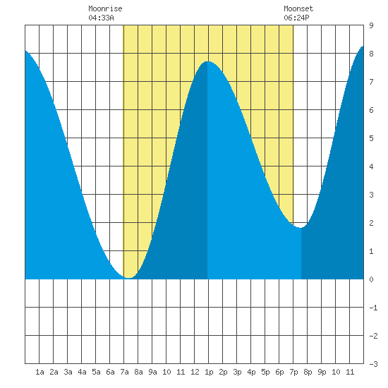 Coyote Creek, Tributary 1 tide chart for Friday, September 23, 2022