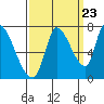 Coyote Creek, Tributary 1 tide chart for Friday, September 23, 2022