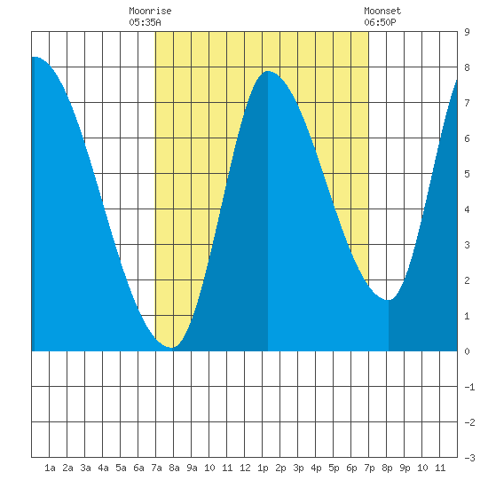 Coyote Creek, Tributary 1 tide chart for Saturday, September 24, 2022