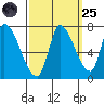 Coyote Creek, Tributary 1 tide chart for Sunday, September 25, 2022