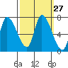 Coyote Creek, Tributary 1 tide chart for Tuesday, September 27, 2022