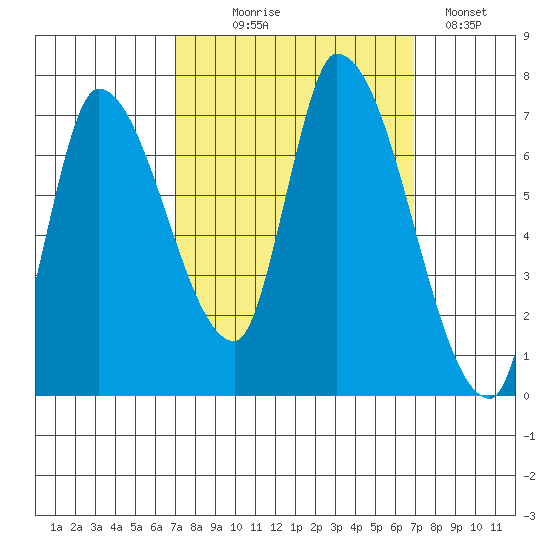 Coyote Creek, Tributary 1 tide chart for Wednesday, September 28, 2022